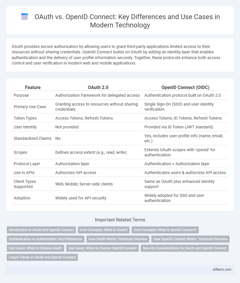 OAuth vs. OpenID Connect: Key Differences and Use Cases in Modern Technology
