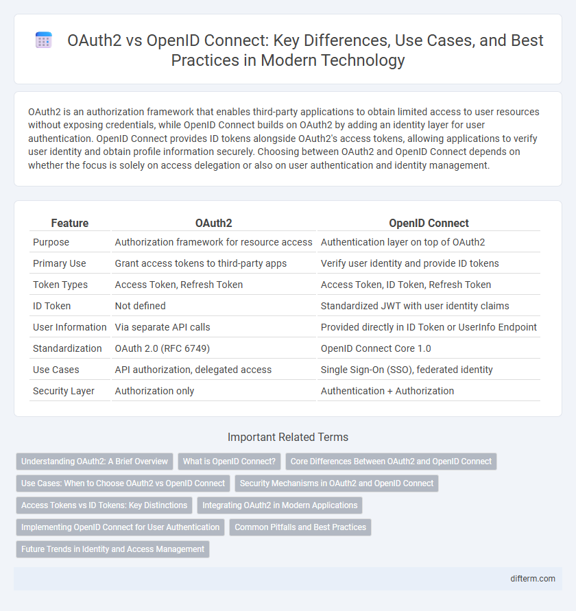 OAuth2 vs OpenID Connect: Key Differences, Use Cases, and Best Practices in Modern Technology