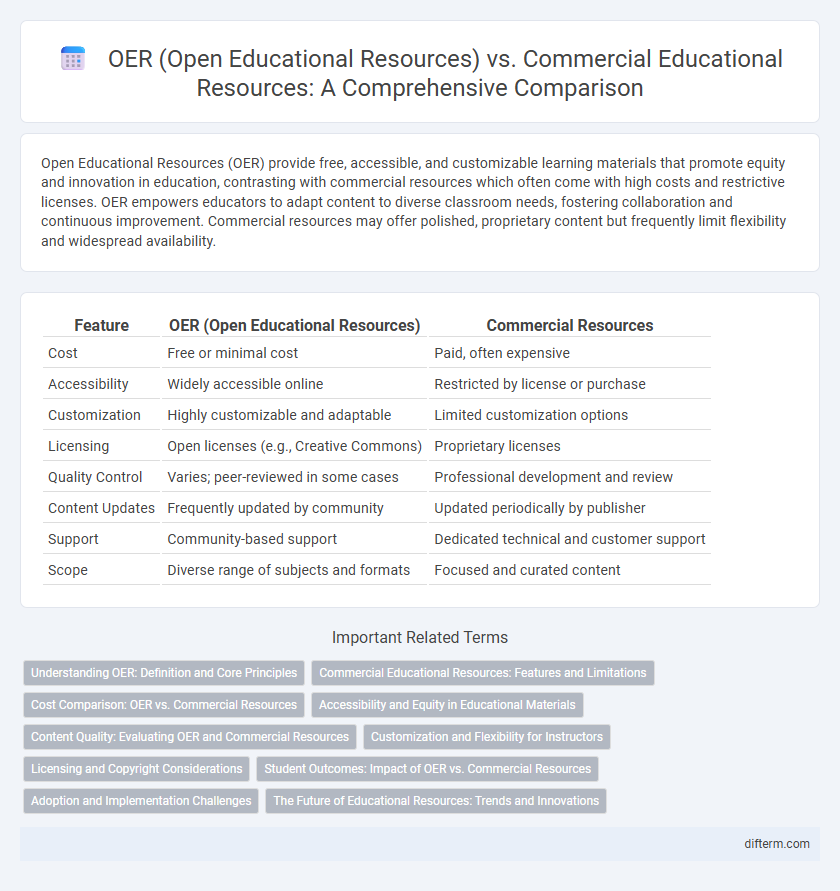 OER (Open Educational Resources) vs. Commercial Educational Resources: A Comprehensive Comparison