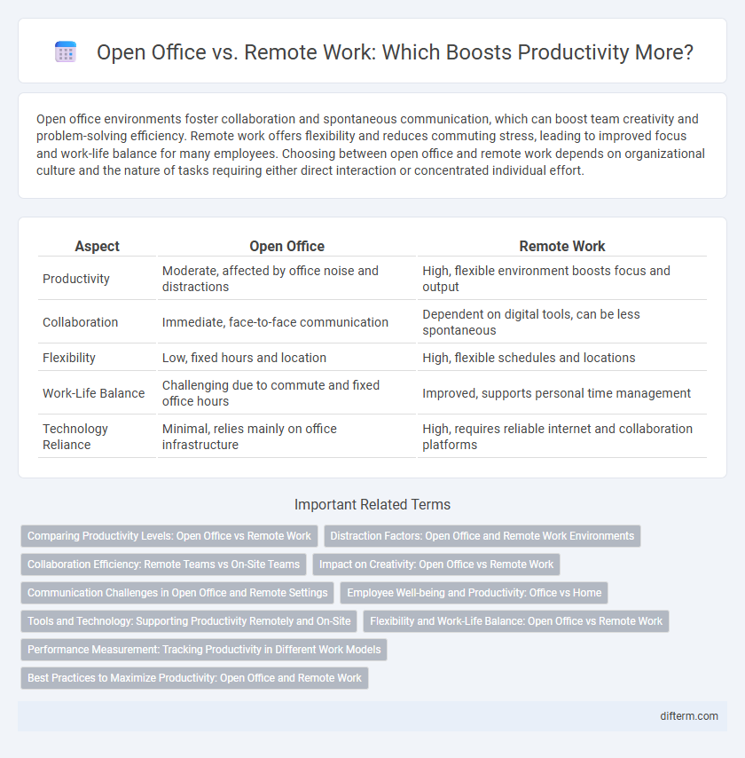 Open Office vs. Remote Work: Which Boosts Productivity More?