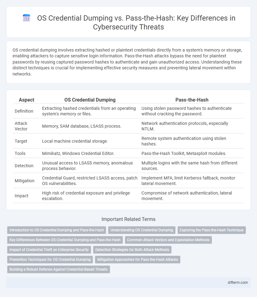 OS Credential Dumping vs. Pass-the-Hash: Key Differences in Cybersecurity Threats