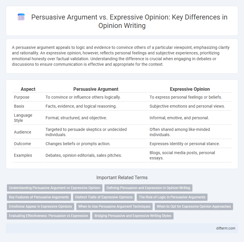 Persuasive Argument vs. Expressive Opinion: Key Differences in Opinion Writing