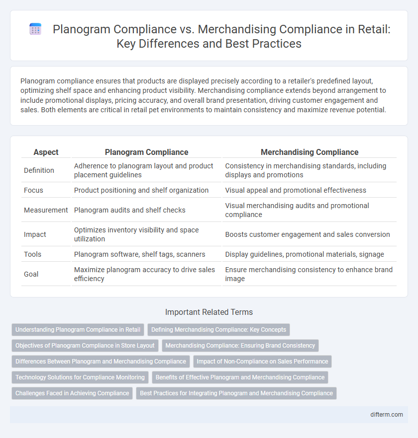 Planogram Compliance vs. Merchandising Compliance in Retail: Key Differences and Best Practices