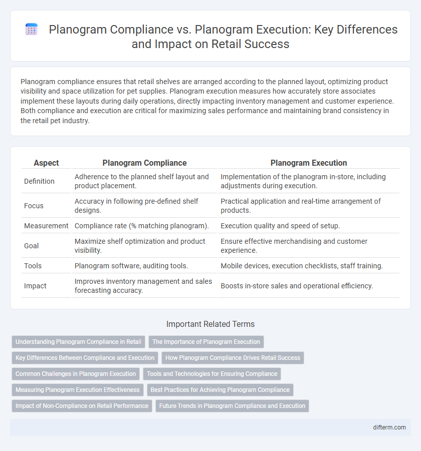 Planogram Compliance vs. Planogram Execution: Key Differences and Impact on Retail Success