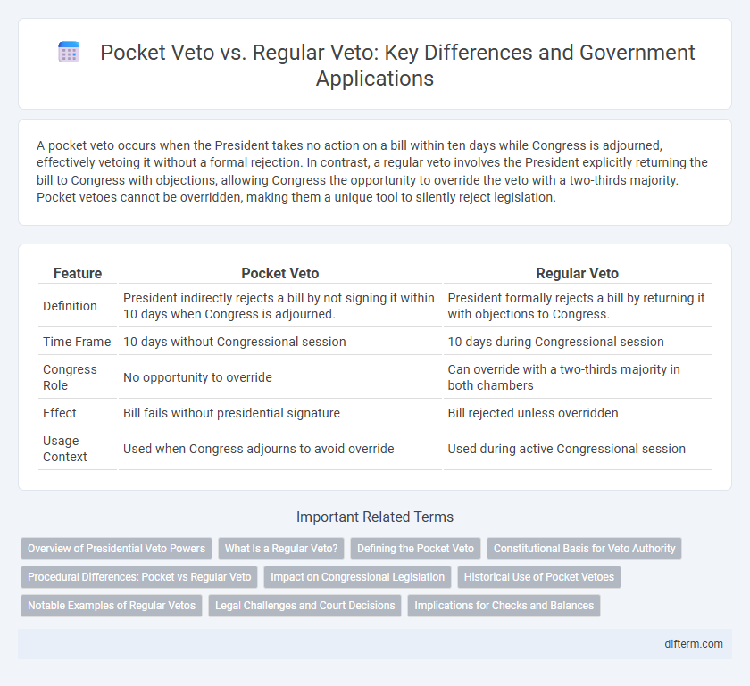 Pocket Veto vs. Regular Veto: Key Differences and Government Applications