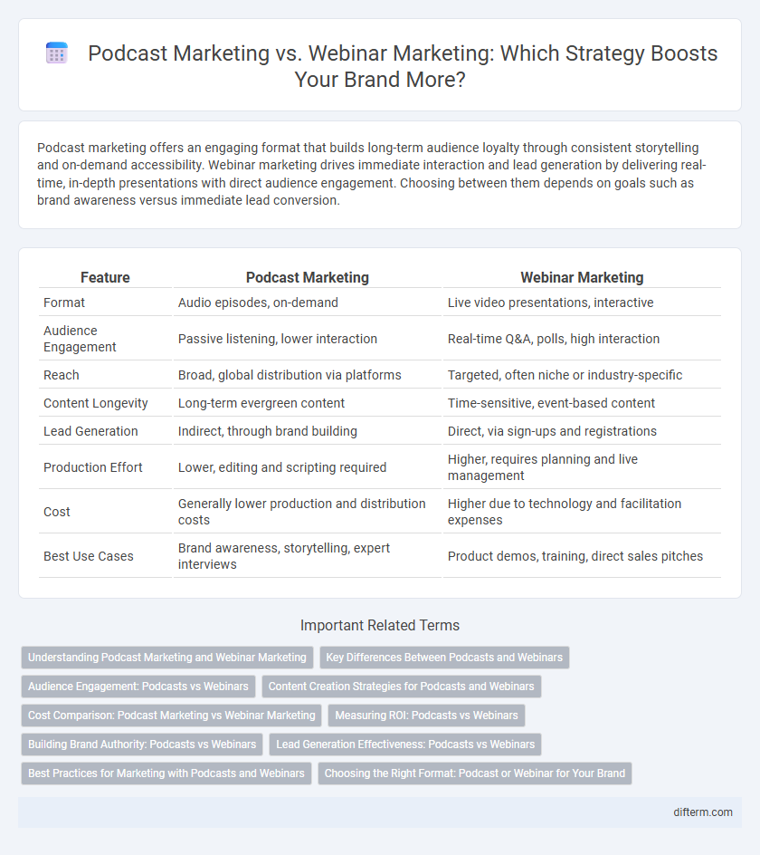 Podcast Marketing vs. Webinar Marketing: Which Strategy Boosts Your Brand More?