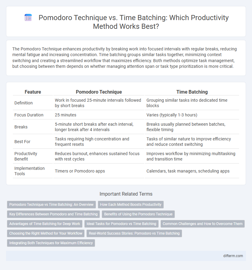 Pomodoro Technique vs. Time Batching: Which Productivity Method Works Best?