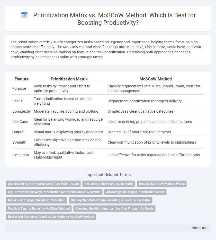 Prioritization Matrix vs. MoSCoW Method: Which Is Best for Boosting Productivity?