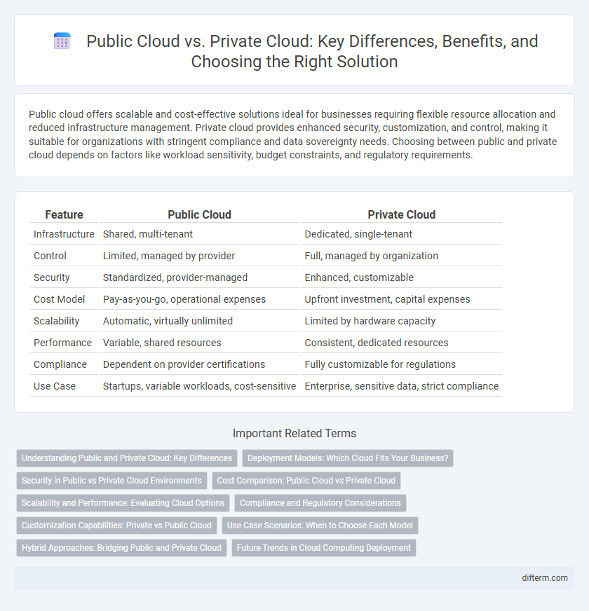 Public Cloud vs. Private Cloud: Key Differences, Benefits, and Choosing the Right Solution