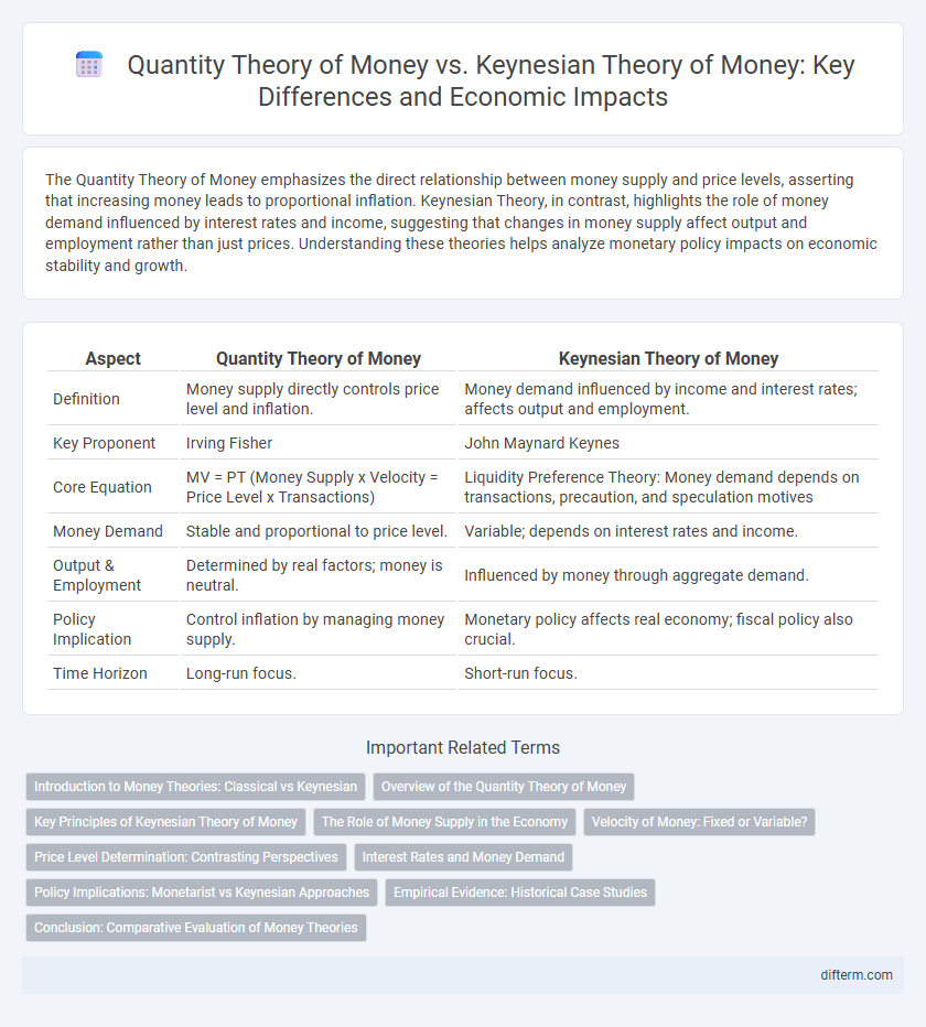 Quantity Theory of Money vs. Keynesian Theory of Money: Key Differences and Economic Impacts