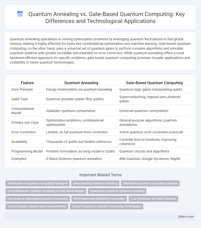 Quantum Annealing vs. Gate-Based Quantum Computing: Key Differences and Technological Applications
