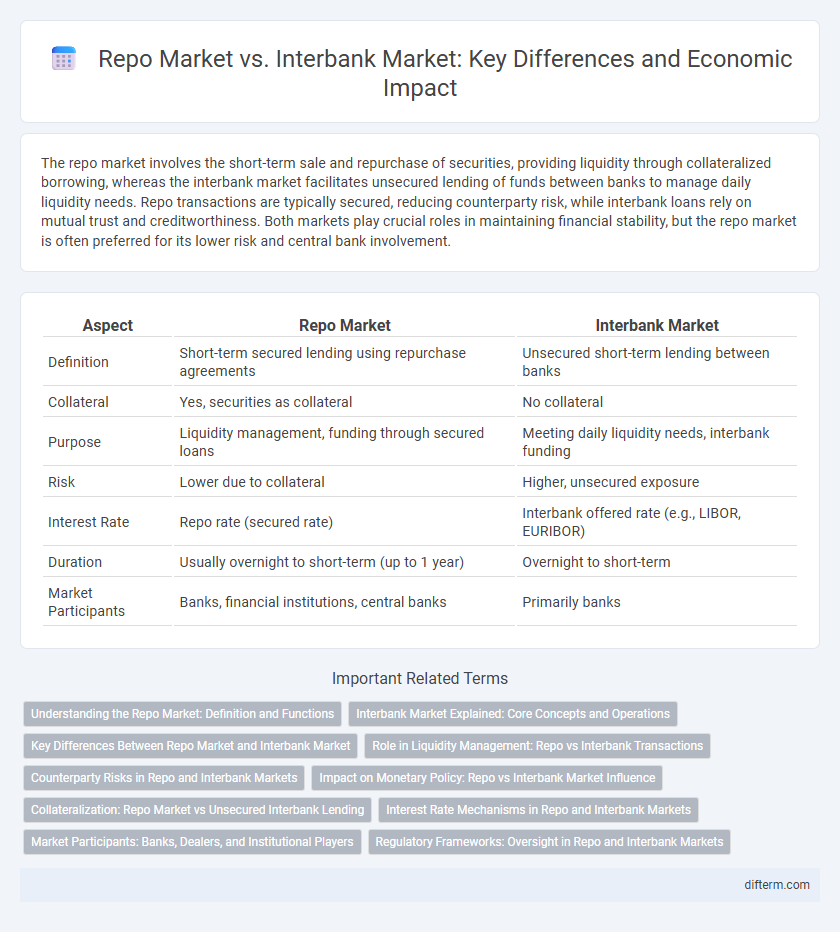 Repo Market vs. Interbank Market: Key Differences and Economic Impact