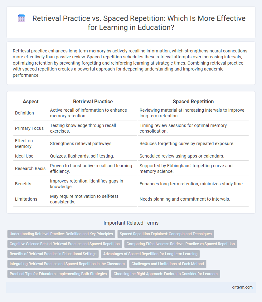 Retrieval Practice vs. Spaced Repetition: Which Is More Effective for Learning in Education?