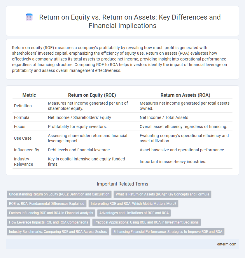 Return on Equity vs. Return on Assets: Key Differences and Financial Implications