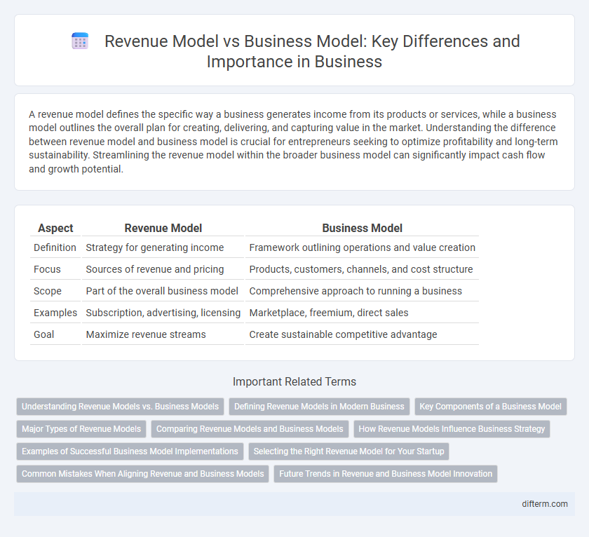 Revenue Model vs Business Model: Key Differences and Importance in Business