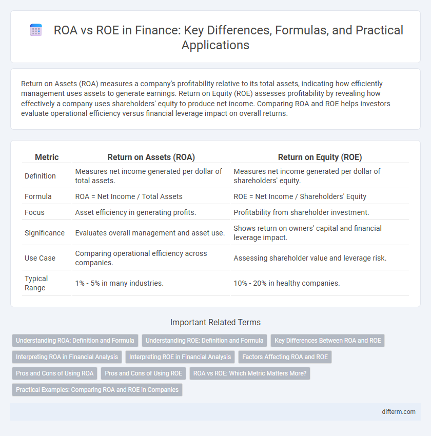 ROA vs ROE in Finance: Key Differences, Formulas, and Practical Applications