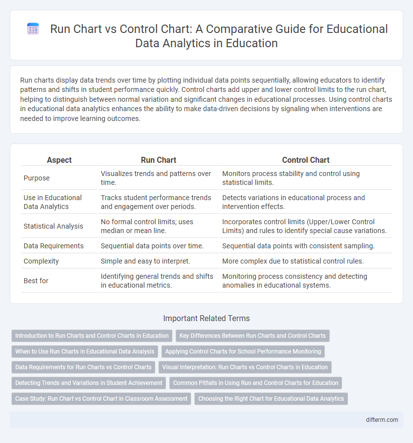 Run Chart vs Control Chart: A Comparative Guide for Educational Data Analytics in Education