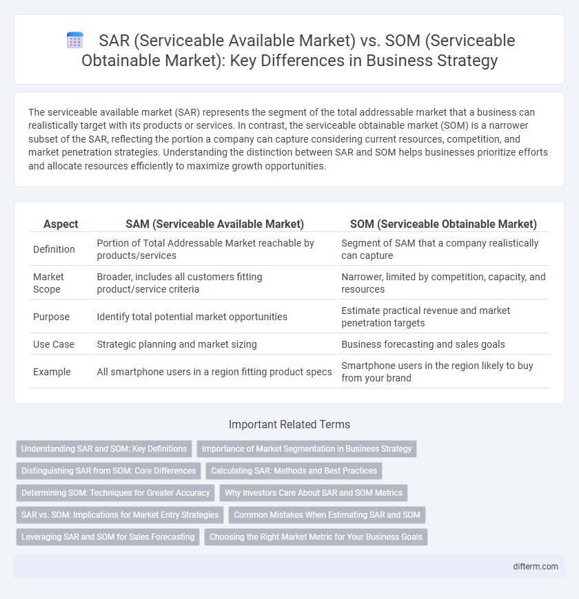SAR (Serviceable Available Market) vs. SOM (Serviceable Obtainable Market): Key Differences in Business Strategy