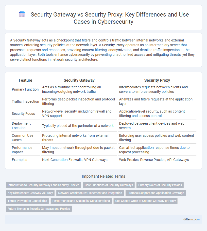 Security Gateway vs Security Proxy: Key Differences and Use Cases in Cybersecurity
