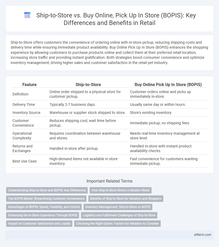 Ship-to-Store vs. Buy Online, Pick Up In Store (BOPIS): Key Differences and Benefits in Retail