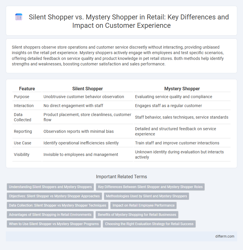 Silent Shopper vs. Mystery Shopper in Retail: Key Differences and Impact on Customer Experience