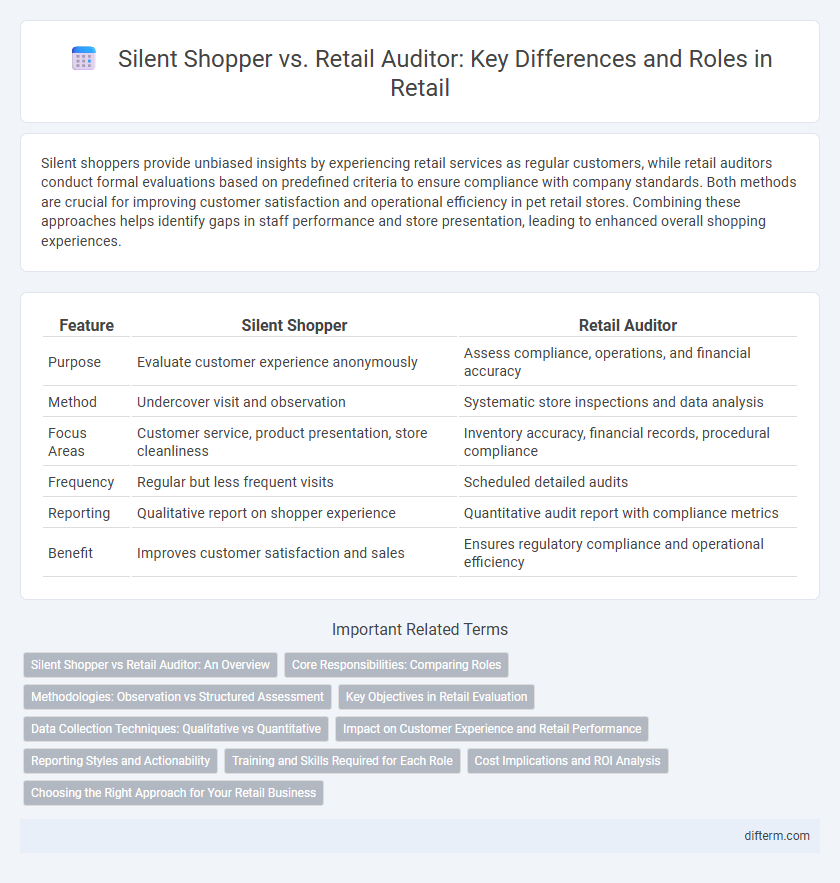 Silent Shopper vs. Retail Auditor: Key Differences and Roles in Retail