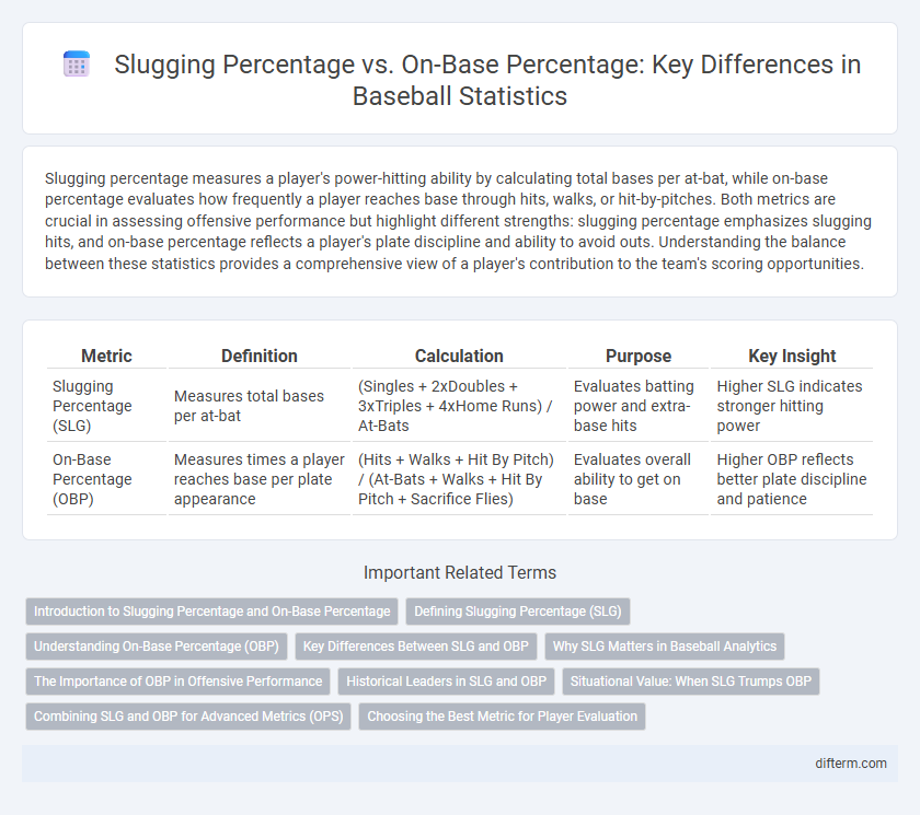 Slugging Percentage vs. On-Base Percentage: Key Differences in Baseball Statistics