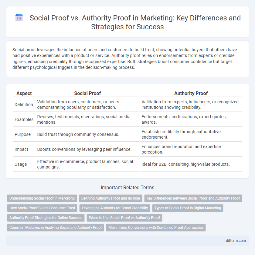 Social Proof vs. Authority Proof in Marketing: Key Differences and Strategies for Success