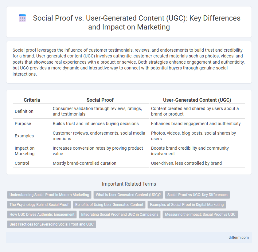 Social Proof vs. User-Generated Content (UGC): Key Differences and Impact on Marketing