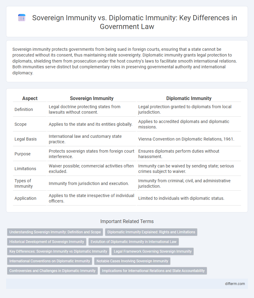 Sovereign Immunity vs. Diplomatic Immunity: Key Differences in Government Law