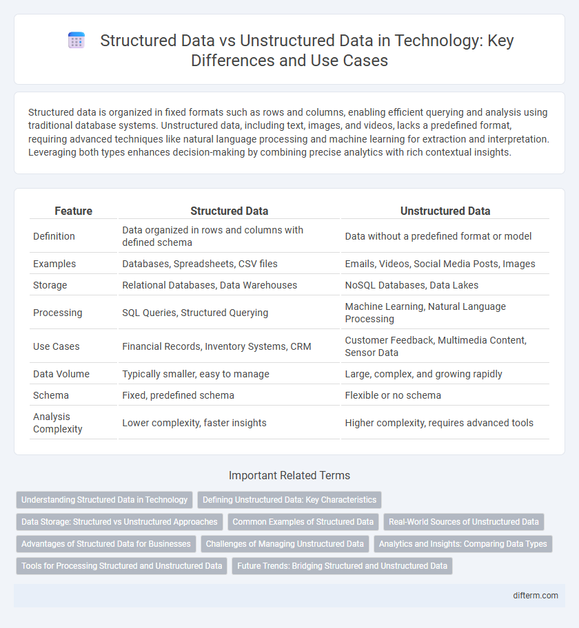 Structured Data vs Unstructured Data in Technology: Key Differences and Use Cases