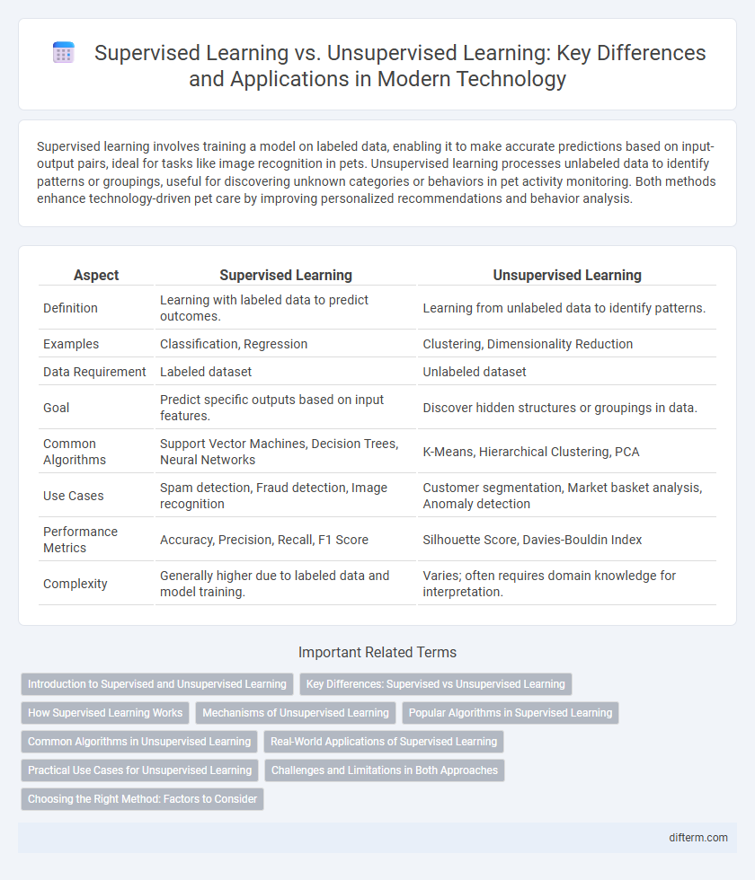 Supervised Learning vs. Unsupervised Learning: Key Differences and Applications in Modern Technology
