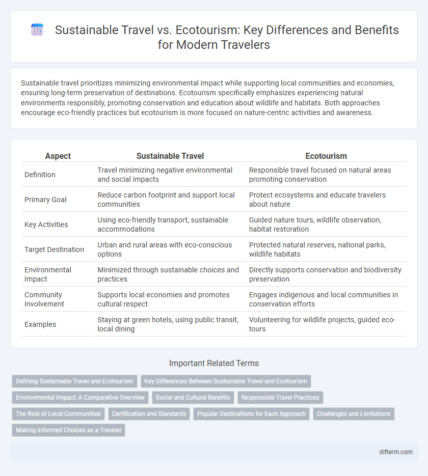 Sustainable Travel vs. Ecotourism: Key Differences and Benefits for Modern Travelers