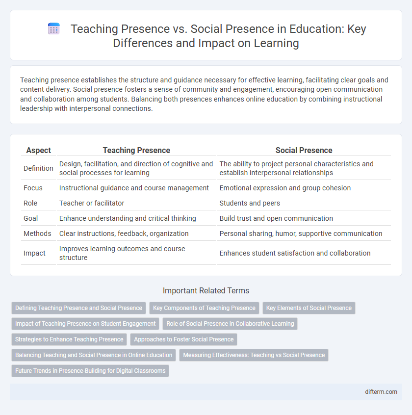 Teaching Presence vs. Social Presence in Education: Key Differences and Impact on Learning