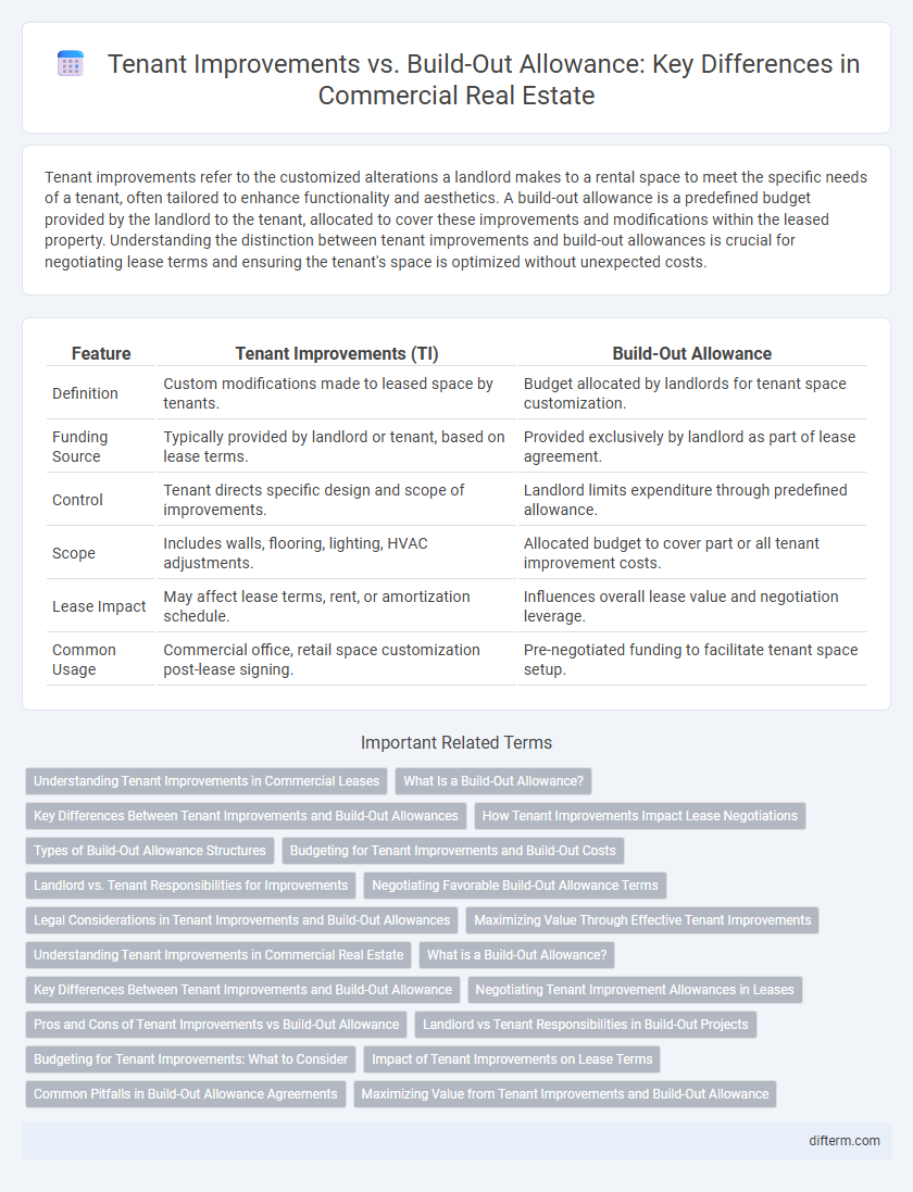 Tenant Improvements vs. Build-Out Allowance: Key Differences in Commercial Real Estate