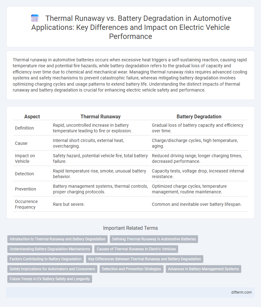 Thermal Runaway vs. Battery Degradation in Automotive Applications: Key Differences and Impact on Electric Vehicle Performance