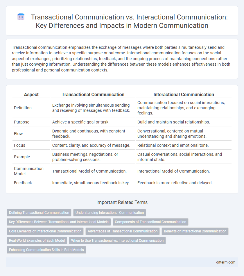 Transactional Communication vs. Interactional Communication: Key Differences and Impacts in Modern Communication