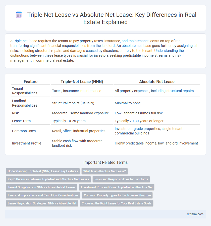 Triple-Net Lease vs Absolute Net Lease: Key Differences in Real Estate Explained