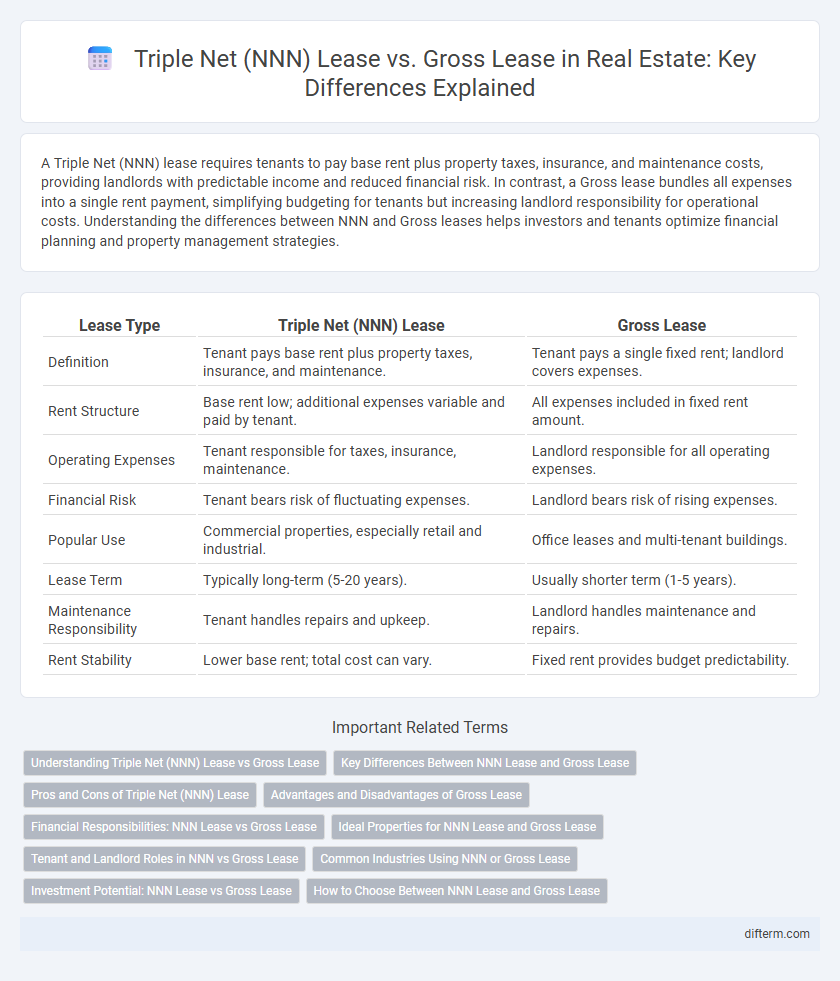 Triple Net (NNN) Lease vs. Gross Lease in Real Estate: Key Differences Explained
