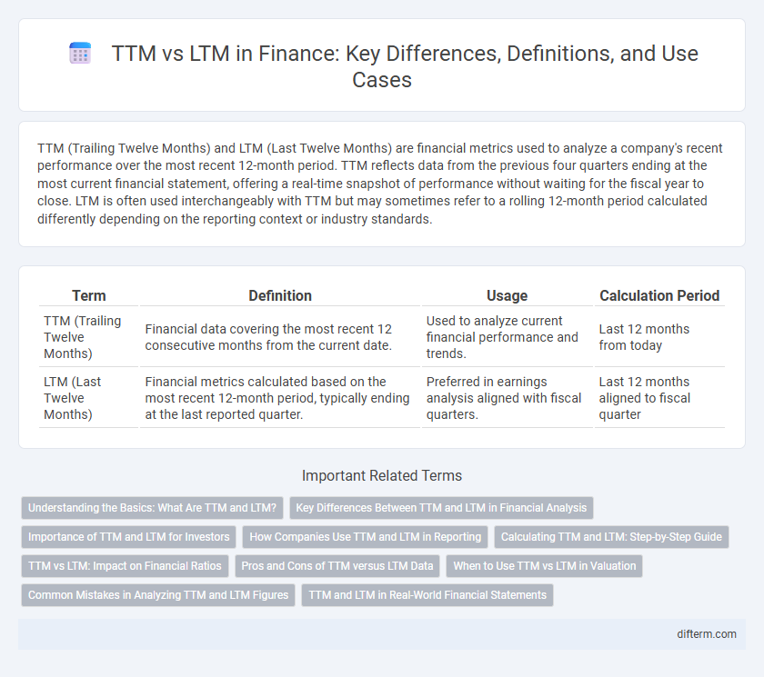 TTM vs LTM in Finance: Key Differences, Definitions, and Use Cases