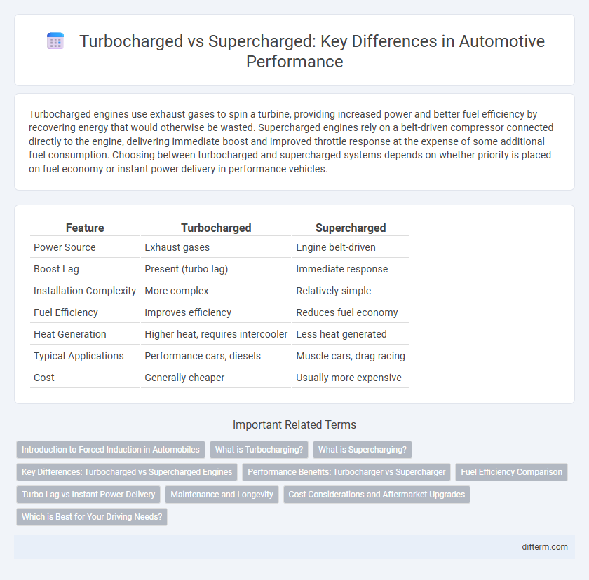 Turbocharged vs Supercharged: Key Differences in Automotive Performance