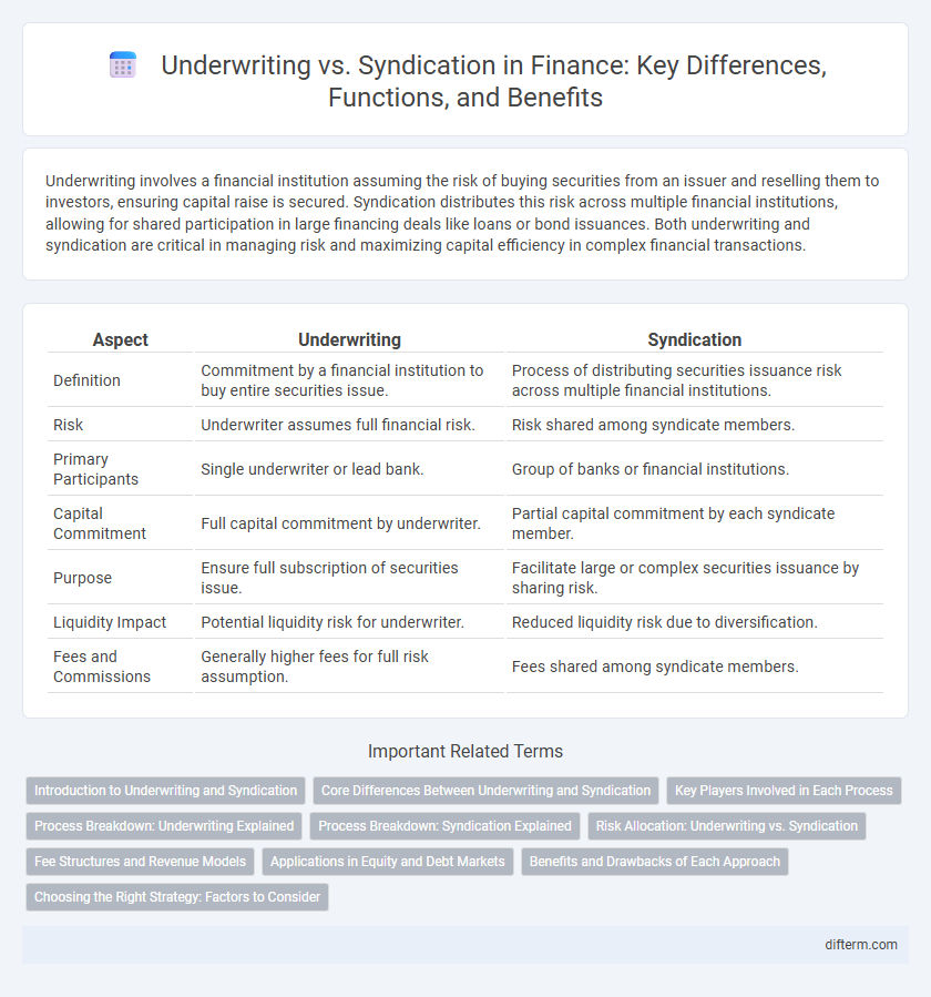 Underwriting vs. Syndication in Finance: Key Differences, Functions, and Benefits