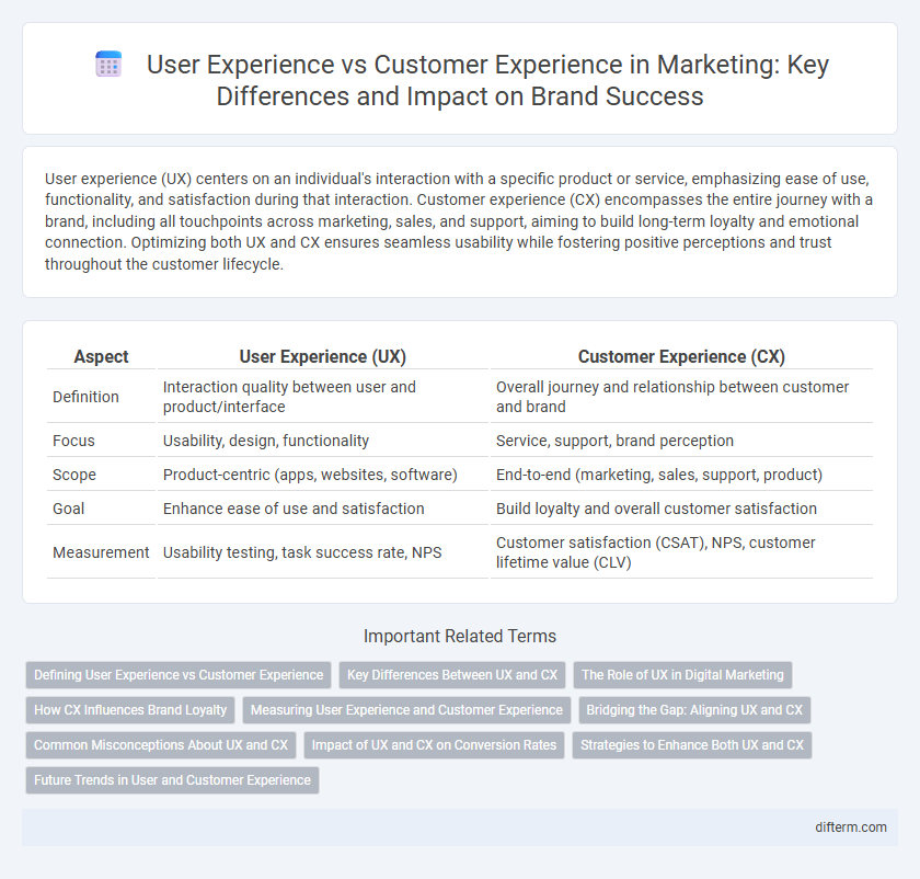 User Experience vs Customer Experience in Marketing: Key Differences and Impact on Brand Success