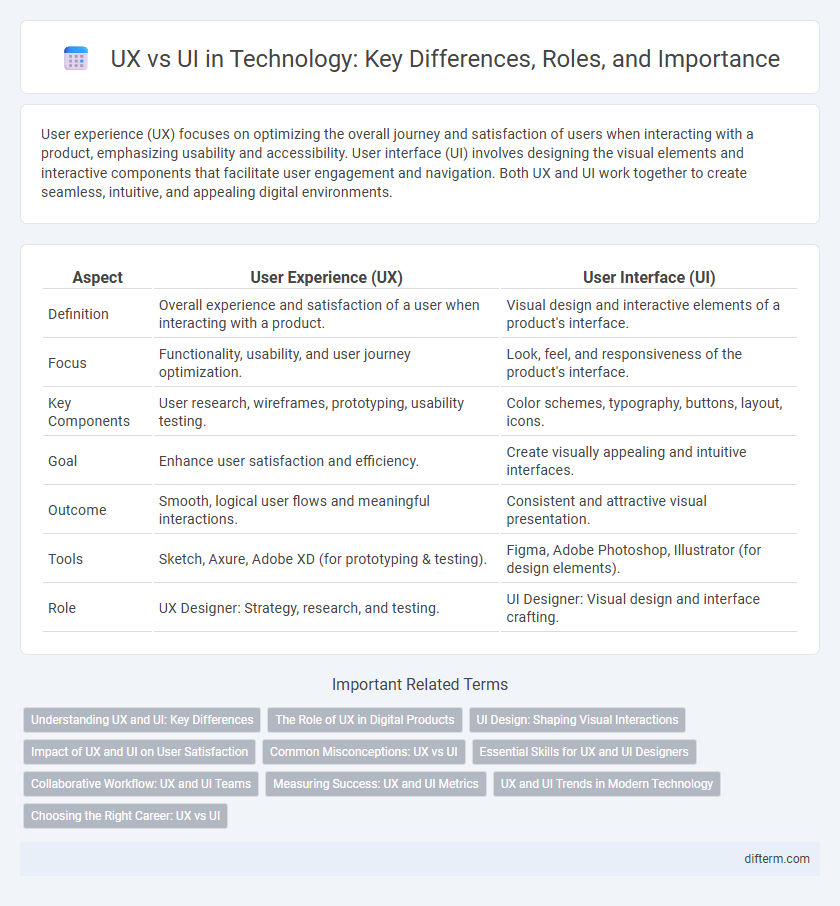 UX vs UI in Technology: Key Differences, Roles, and Importance