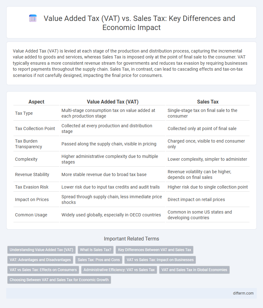Value Added Tax (VAT) vs. Sales Tax: Key Differences and Economic Impact