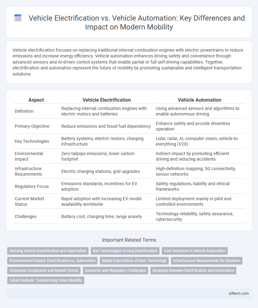 Vehicle Electrification vs. Vehicle Automation: Key Differences and Impact on Modern Mobility