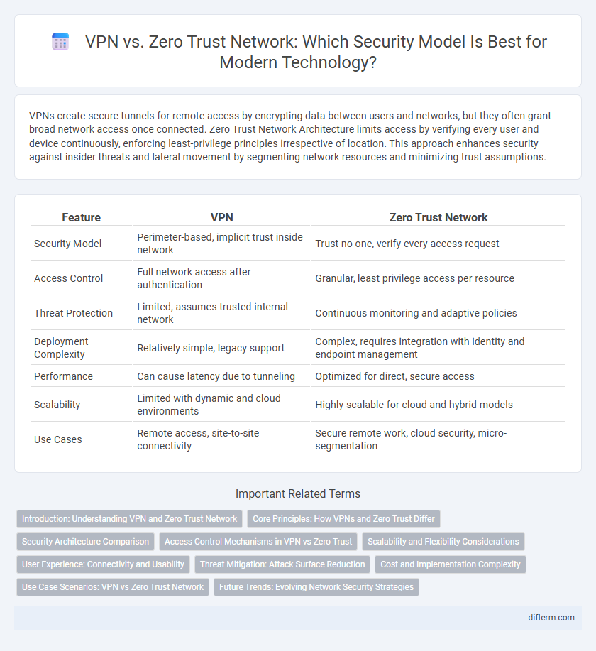 VPN vs. Zero Trust Network: Which Security Model Is Best for Modern Technology?