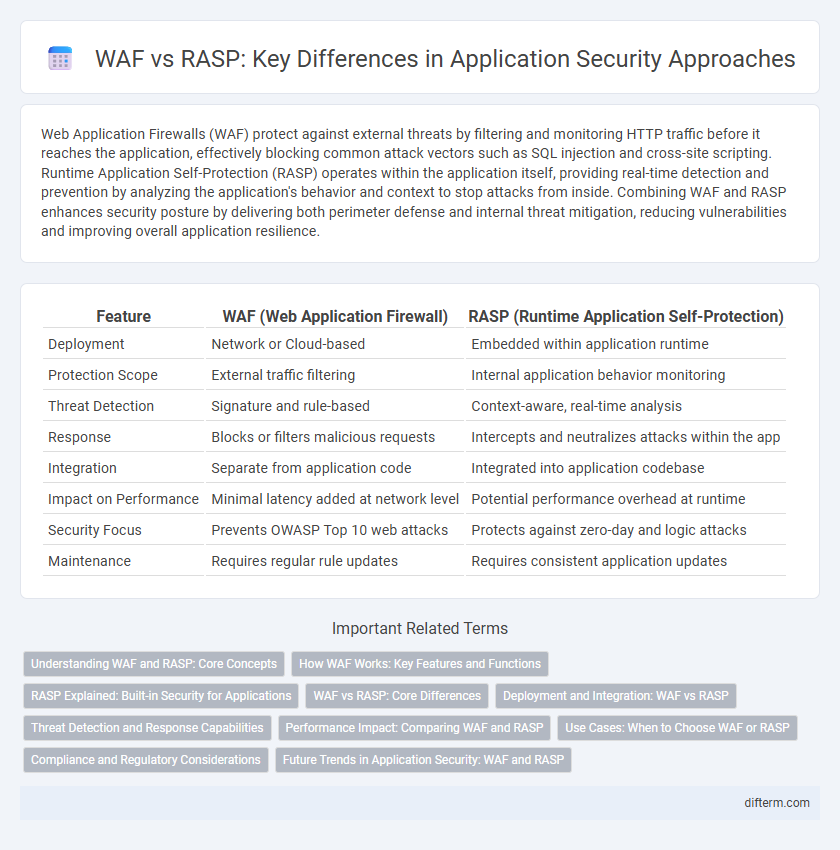 WAF vs RASP: Key Differences in Application Security Approaches