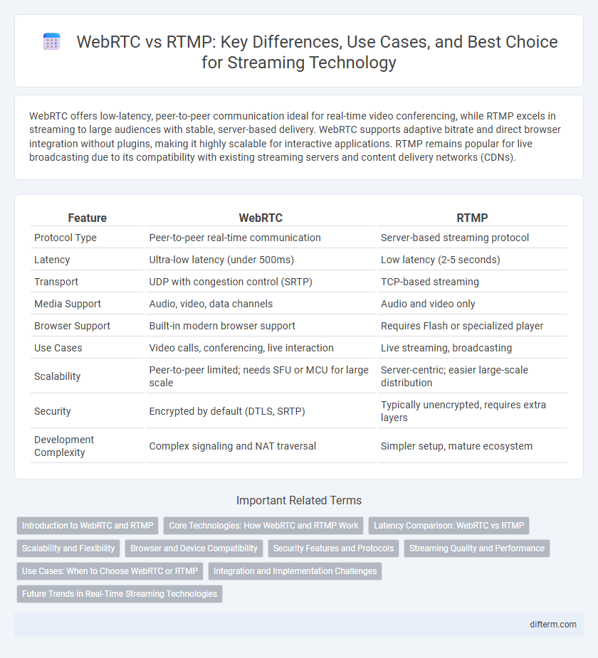 WebRTC vs RTMP: Key Differences, Use Cases, and Best Choice for Streaming Technology