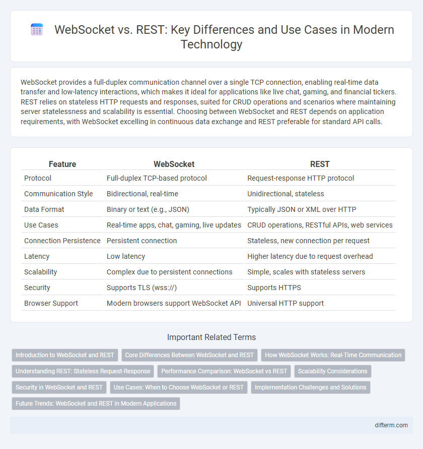 WebSocket vs. REST: Key Differences and Use Cases in Modern Technology